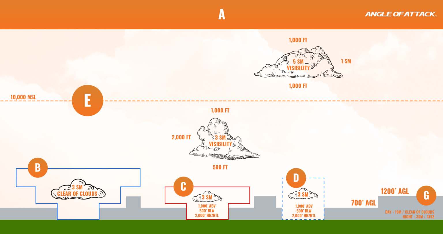 Airspace Classes - A Pilot's Ultimate Guide