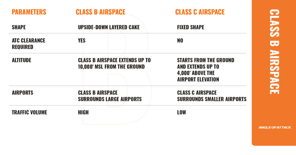 What You Need To Know In Class B Airspace | Angle Of Attack